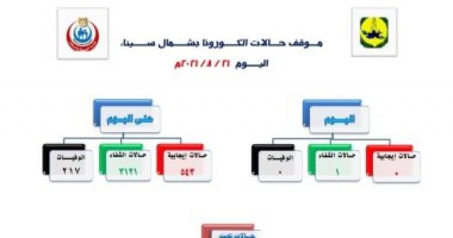 صفر إصابات ووفيات بكورونا بشمال سيناء خلال 24 ساعة