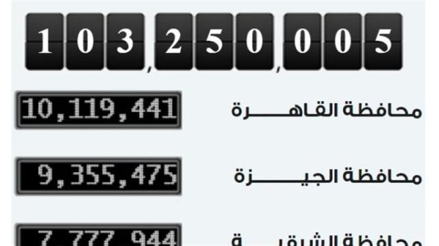 250 ألف نسمة زيادة في عدد سكان مصر خلال شهرين