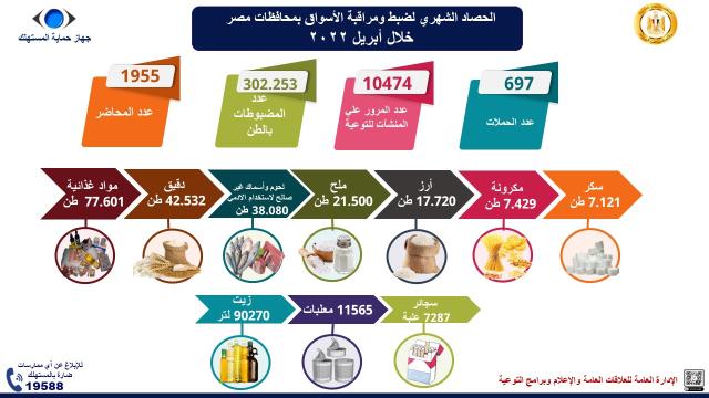 الحصاد الشهرى لجهود جهاز حماية المستهلك