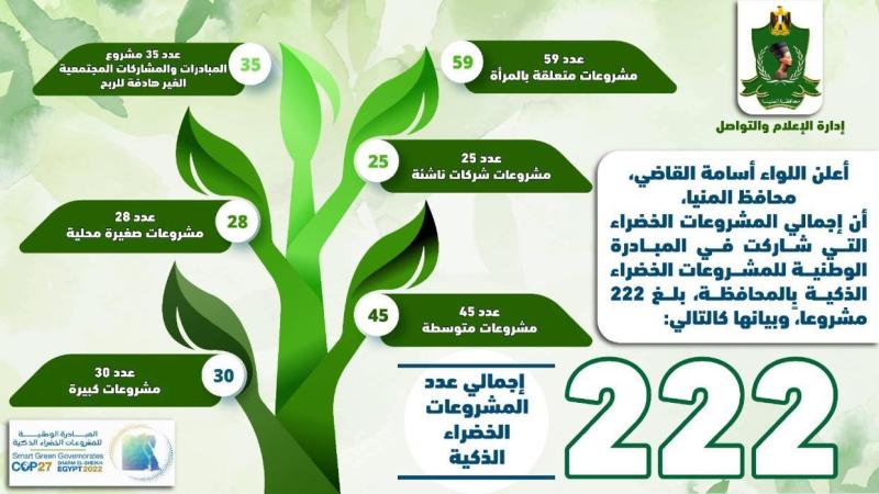 محافظ المنيا يعلن مشاركة 222 مشروعاً ضمن المبادرة الوطنية للمشروعات الخضراء الذكية