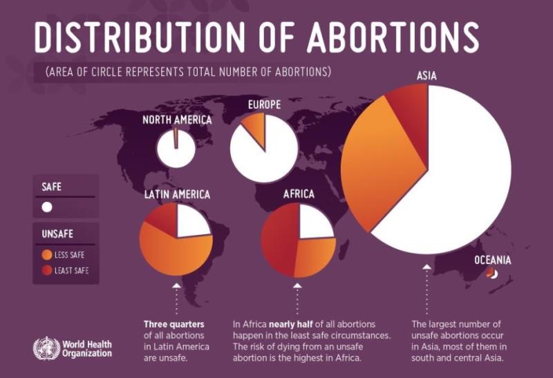 ارتفاع معدلات الإجهاض في إفريقيا نتيجة ضعف آليات رعاية الأم والطفل