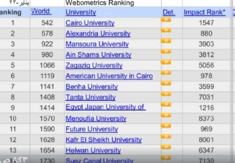 جامعة الزقازيق تتقدم ٤٩ مركزا عالميا في تصنيف ويبومتركس الاسبانى بإصدار يناير 2023