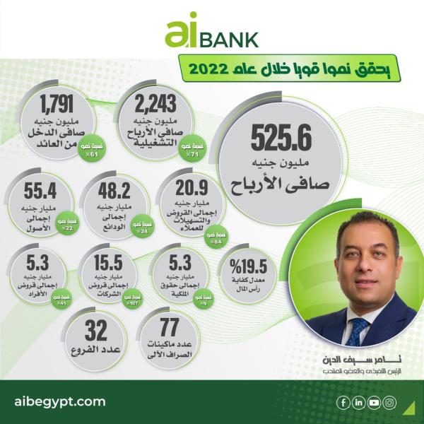 نمو قوى لإيرادات aiBANK فى 2022 وارتفاع مستويات العوائد والعمولات