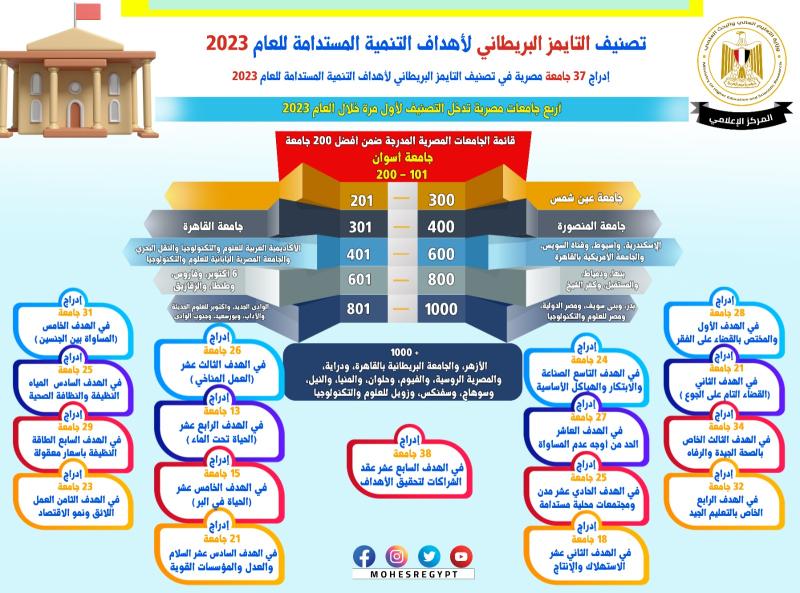 إدراج 37 جامعة مصرية في تصنيف التايمز البريطاني لأهداف التنمية المستدامة للعام 2023