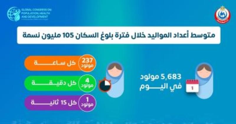 وزارة الصحة: مصر تستقبل 4 مواليد كل دقيقة