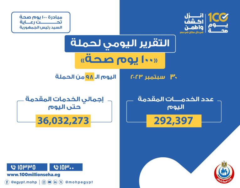 تقديم 292 ألفا و397 خدمة في المبادرات الرئاسية وجميع التخصصات الطبية والعلاجية والوقائية وتنظيم الأسرة