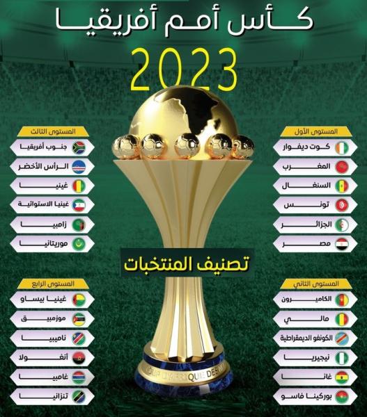 المنتخبات المشاركة في قرعة كأس أمم أفريقيا 2023