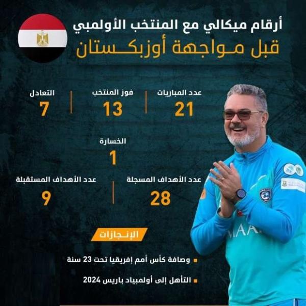 ارقام البرازيلي روجيرو ميكالي المدير الفني للمنتخب الأولمبي 