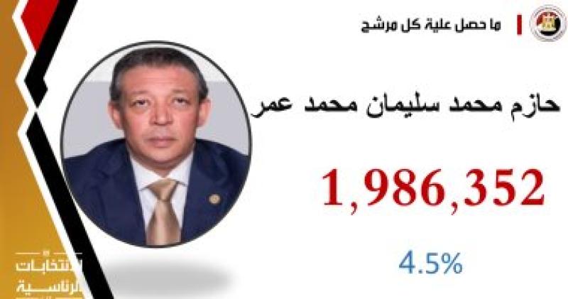 نسبة أصوات المرشح حازم عمر
