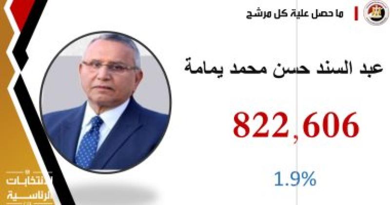 عدد أصوات المرشح الرئاسي عبد السند يمامة