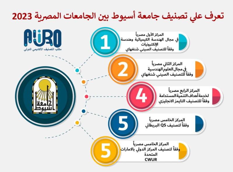 بالانفوجرافيك .. تعرف على تصنيف جامعة أسيوط بين الجامعات المصرية 2023