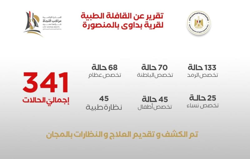 الكشف على 341 مواطنا ضمن القافلة الطبية بقرية بداوي بالمنصورة بالتعاون مع ”راعي مصر”