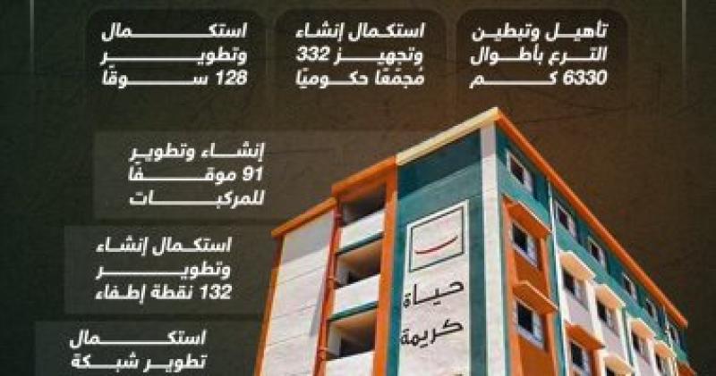 مستهدفات البُعد الاقتصادى والتنمية المحلية بمشروع تطوير الريف