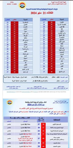 والأرصاد تكشف موعد انكسار الموجة الحارة .