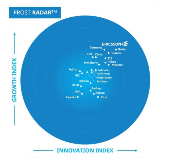 إريكسون تتصدر تصنيف ™️ Frost Radar لسوق البنية التحتية لشبكات الجيل الخامس