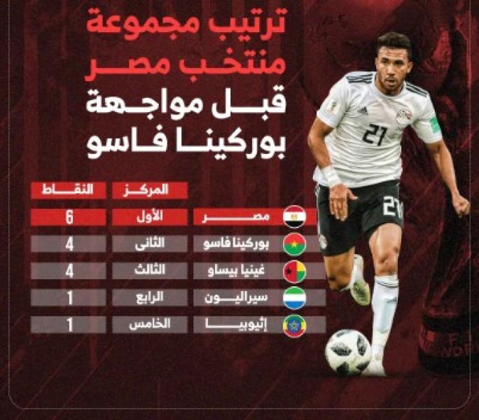 ترتيب مجموعة مصر في تصفيات كأس العالم 2026 قبل مواجهة بوركينا فاسو