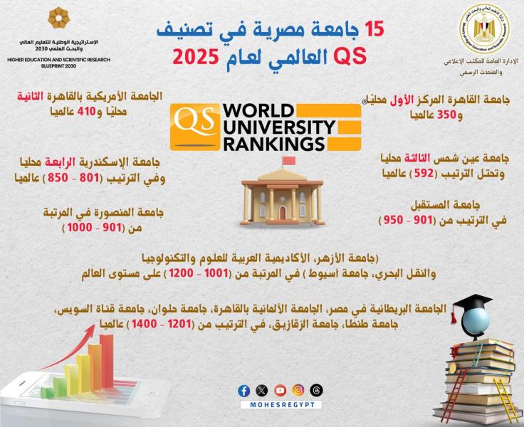 التعليم العالي: إدراج 15 جامعة مصرية في تصنيف QS العالمي لعام 2025