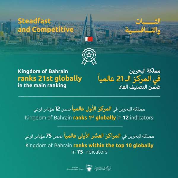 البحرين الأول عالمياً في 12 مؤشر  ..ضمن تصنيف التنافسية العالمية2024