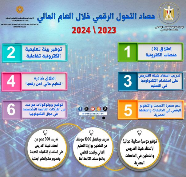 حصاد وزارة التعليم العالي والبحث العلمي في مجال التحول الرقمي خلال عام 2024