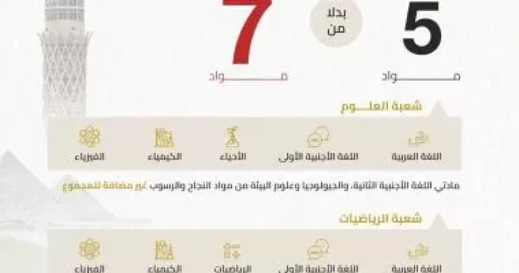 رسميا.. مواد الثانوية العامة بعد التعديل.. 5 مواد لكل شعبة بدلا من 7