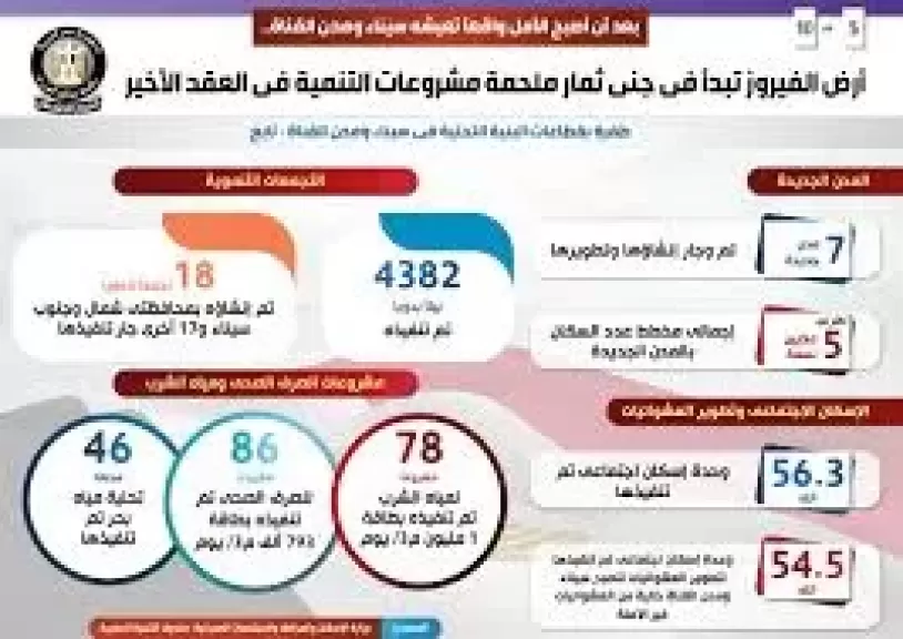 أرض الفيروز تبدأ فى جني ثمار ملحمة مشروعات التنمية فى العقد الأخير