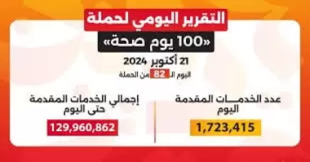 حملة ”100 يوم صحة” تقدم أكثر من 129 مليون خدمة مجانية خلال 82 يوما