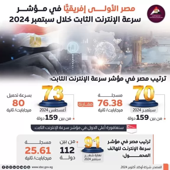 مصر تحتل المركز الـ70 عالميًا في سرعة الإنترنت الثابت لشهر سبتمبر 2024