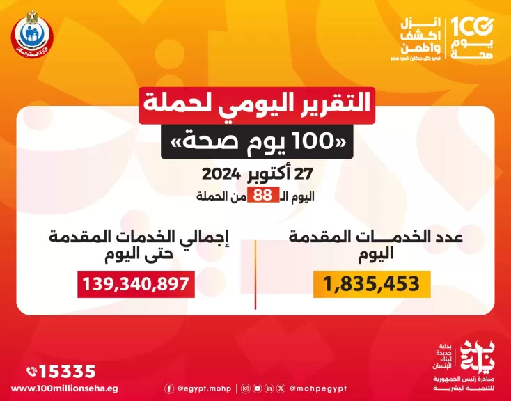 الدكتور خالد عبدالغفار: حملة «100 يوم صحة» قدمت أكثر من 139 مليون خدمة مجانية خلال 88 يوما