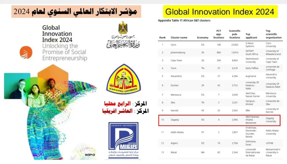 مؤشر الابتكار العالمي السنوي لعام 2024