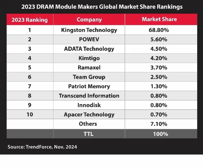 كينجستون أفضل مورّد لوحدات ذاكرة الوصول العشوائي الديناميكية لعام  2023