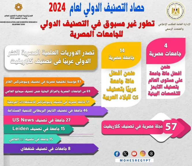 التعليم العالي في حصاد عام 2024:  تقدم كبير للجامعات المصرية في التصنيفات الدولية