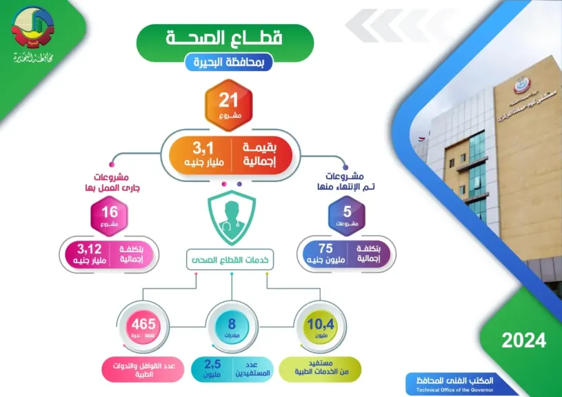 البحيرة تحقق نقلة نوعية في قطاع الصحة باستثمارات تتجاوز 3 مليار جنيه و 10.4 مليون مستفيد من الخدمات الصحية