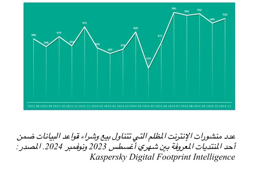 كاسبرسكي تكشف عن زيادة بنسبة 135% في الاهتمام بسرقات العملات المشفرة عبر الإنترنت المظلم