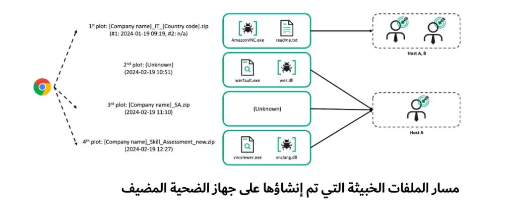 كاسبرسكي تكتشف هجومًا يستهدف المنظمات النووية باستخدام برمجية خبيثة متطورة