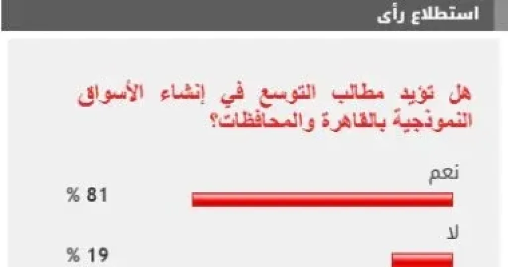 81% من القراء يطالبون بالتوسع في فروع الأسواق النموذجية بالقاهرة والمحافظات