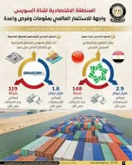 المنطقة الاقتصادية لقناة السويس.. واجهة للاستثمار العالمى بفرص واعدة