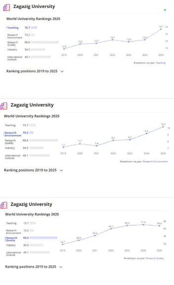 التقييم الحادث لجامعة الزقازيق