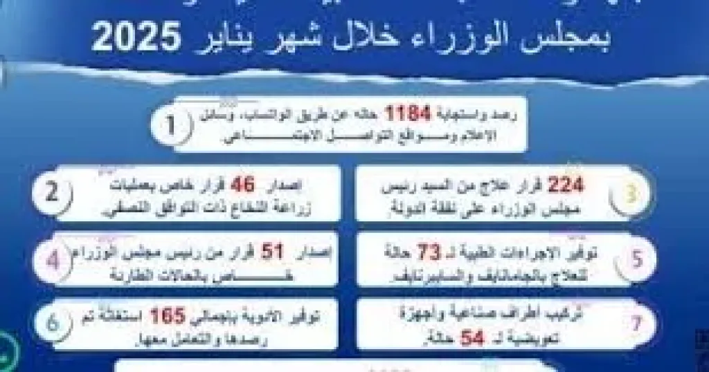 مدبولى يتابع جهود اللجنة الطبية العليا والاستغاثات بمجلس الوزراء خلال يناير 2025