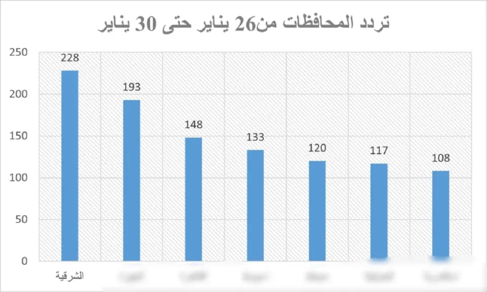 صحةالشرقية تتصدر محافظات الجمهورية في تقديم الخدمة الطبية