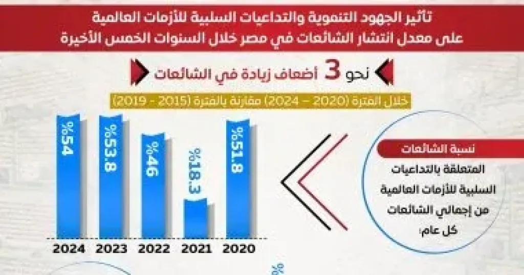 جهود مواجهة الشائعات على مدار عام ٢٠٢٤.. قطاعا الاقتصاد والصحة الأكثر استهدافًا