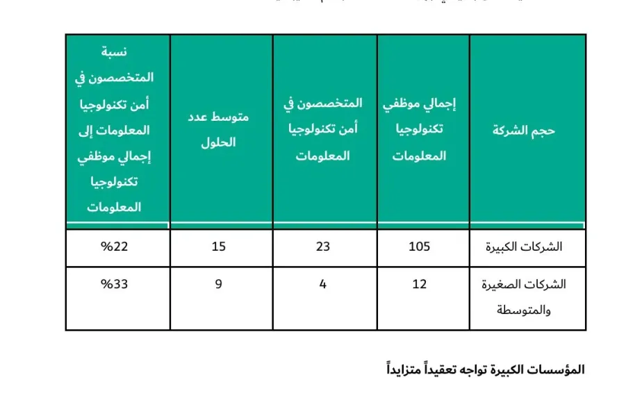 كاسبرسكي تكشف عن تباينات في توزيع كوادر الأمن السيبراني بين الشركات الكبرى والصغيرة