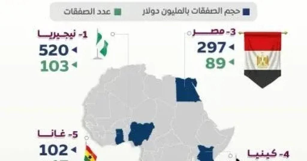 معلومات الوزراء: مصر ضمن أعلى 5 دول استثمارا فى التكنولوجيا بأفريقيا 2024