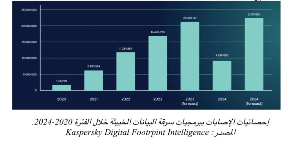 كاسبرسكي تكشف عن برمجية خبيثة سرّبت بيانات أكثر من 2 مليون بطاقة مصرفية