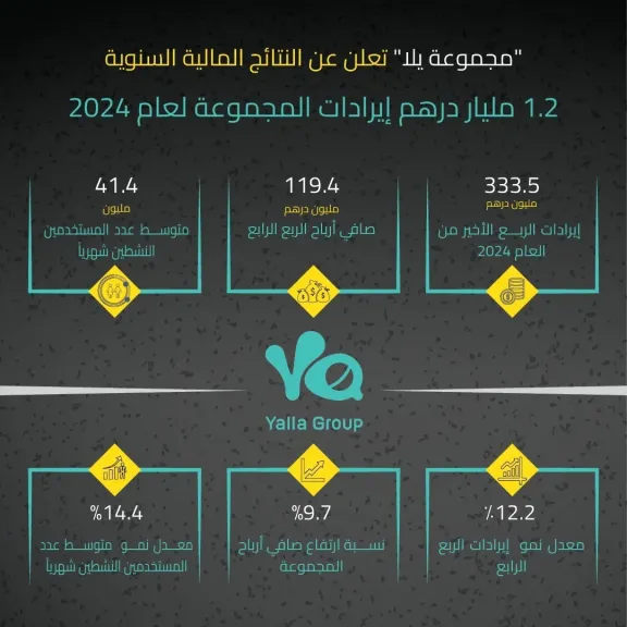 1.2 مليار درهم إيرادات ”مجموعة يلا” في عام 2024