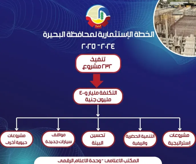 جاكلين تنفيذ 232 مشروعًا بتكلفة مليار و400 مليون جنيه لتحسين الخدمات وتعزيز التنمية بالبحيرة