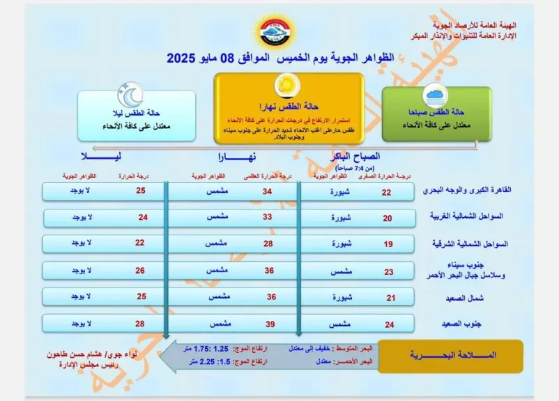 الأرصاد تكشف عن التفاصيل المتوقعة لطقس الخميس وحالة البحرين