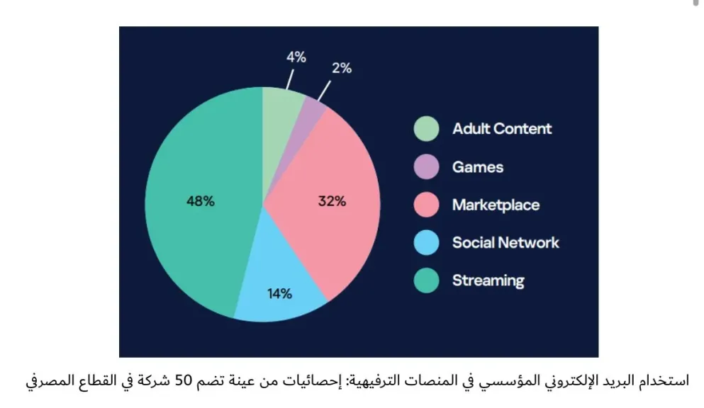 كاسبرسكي تكتشف حسابات مسرّبة لنتفليكس وروبلوكس وديسكورد مسجلة ببريد إلكتروني خاص بالشركات