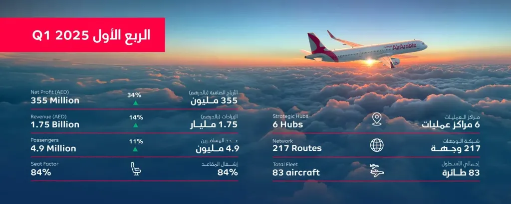 ”العربية للطيران” تسجّل أرباحاً صافية قدرها 355 مليون درهم خلال الربع الأول من عام 2025، بزيادة 34%