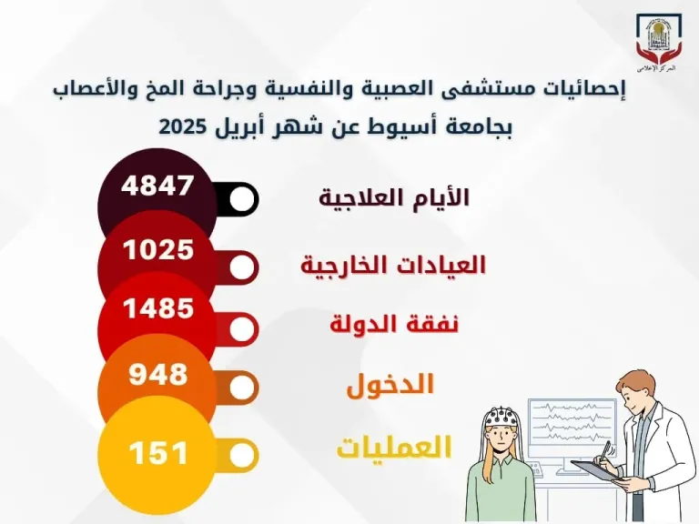 مستشفى الأمراض العصبية والنفسية بجامعة أسيوط يستقبل (٤٨٤٧) حالة العلاجية خلال أبريل