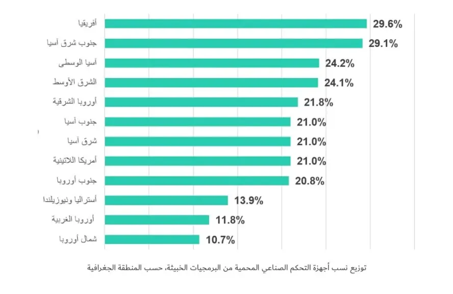 كاسبرسكي تكش فعن أكثر قطاعات التكنولوجيا التشغيلية تعرضاً للهجمات في بداية 2025